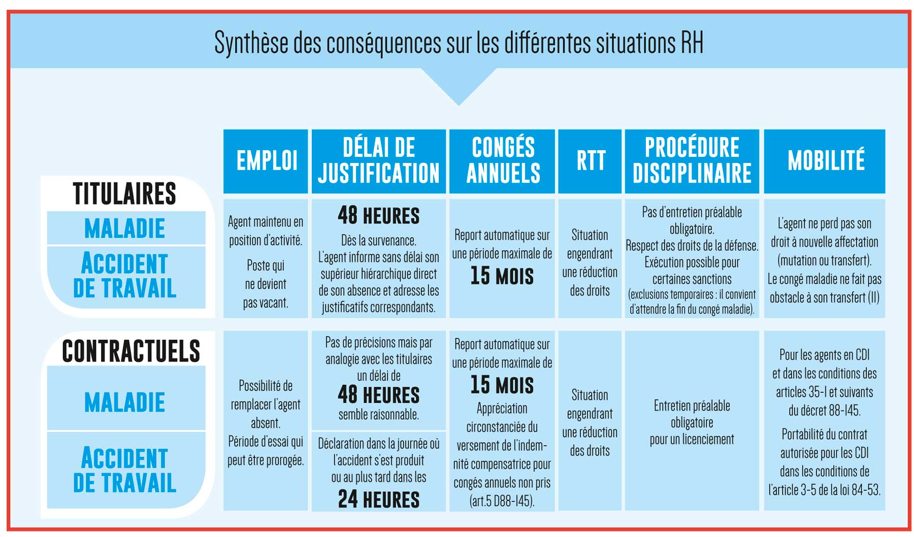 congés annuels après arrêt maladie fonction publique hospitalière